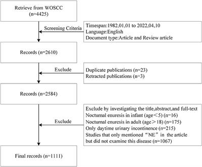 Bibliometric and visual analysis of nocturnal enuresis from 1982 to 2022
